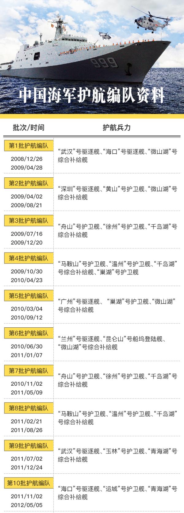 中国海军护航编队一览表，中国海军护航编队概览