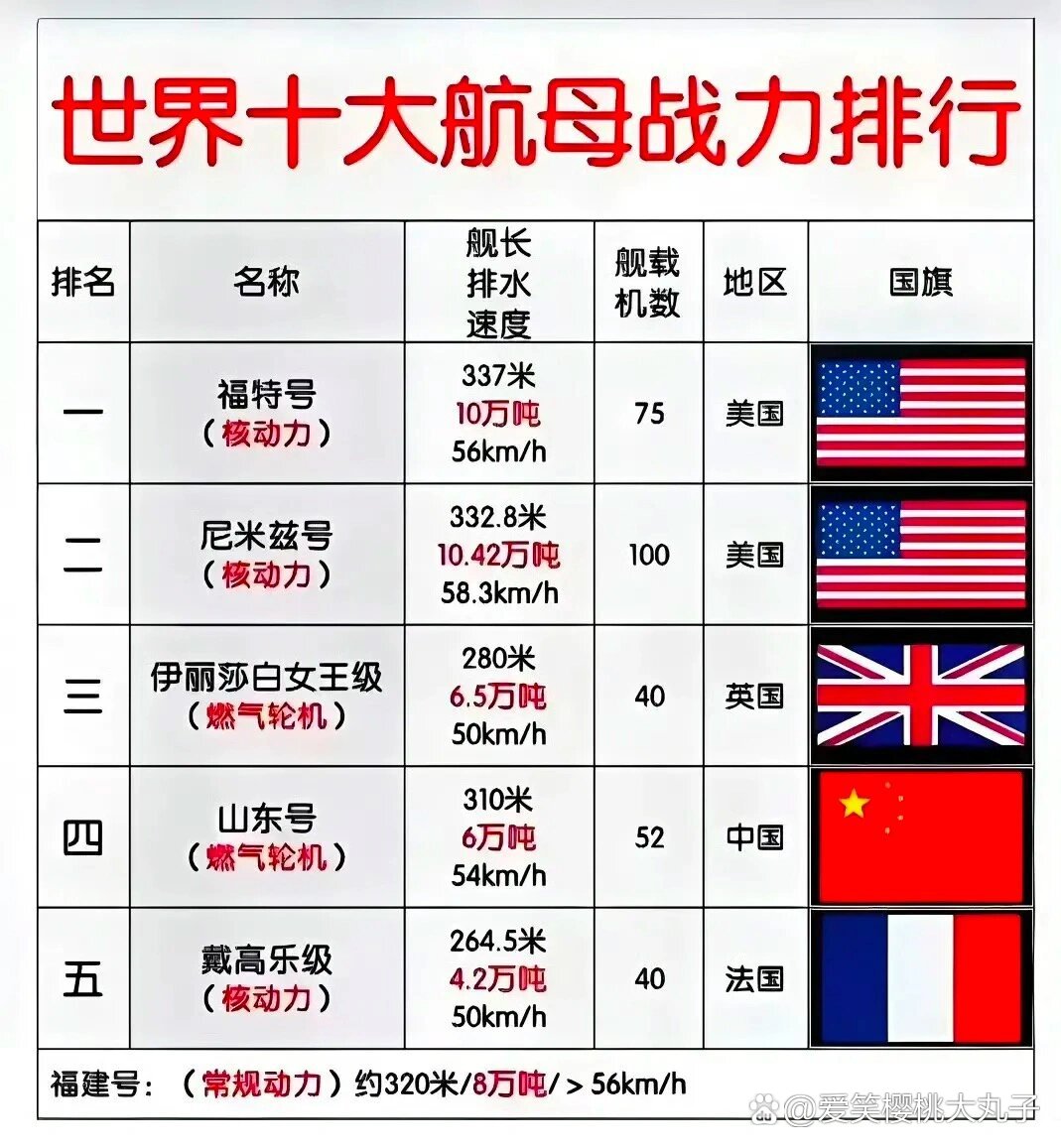 世界上最大的航母排名，全球最大航母排名揭秘