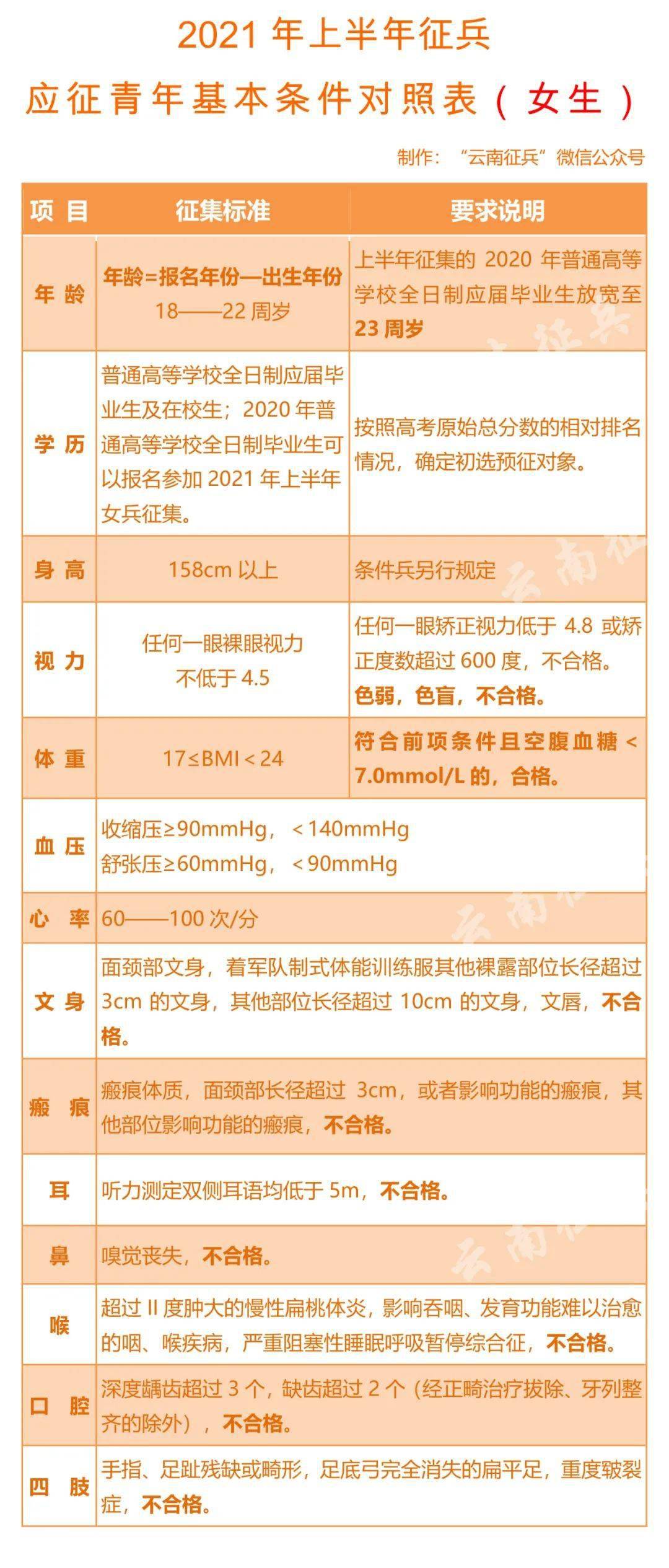 征兵条件